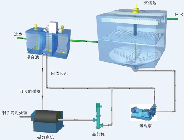 一文讲清楚磁混凝技术(图1)